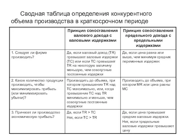 Сводная таблица определения конкурентного объема производства в краткосрочном периоде