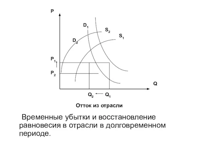 Временные убытки и восстановление равновесия в отрасли в долговременном периоде. P