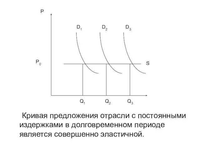 Кривая предложения отрасли с постоянными издержками в долговременном периоде является совершенно эластичной.