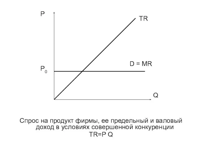 Спрос на продукт фирмы, ее предельный и валовый доход в условиях