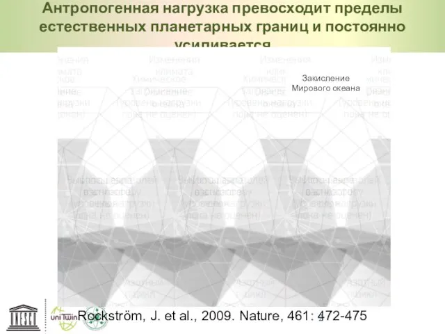 Rockström, J. et al., 2009. Nature, 461: 472-475 Антропогенная нагрузка превосходит