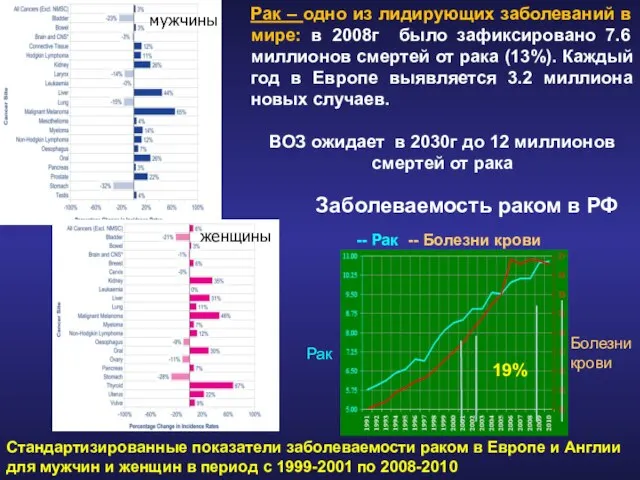 Стандартизированные показатели заболеваемости раком в Европе и Англии для мужчин и