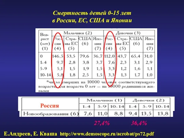 Е.Андреев, Е. Кваша http://www.demoscope.ru/acrobat/ps72.pdf Смертность детей 0-15 лет в России, ЕС,