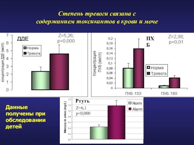 Ртуть ПХБ Z=6,1 p Степень тревоги связана с содержанием токсикантов в