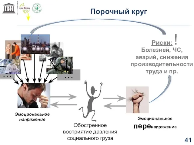 … … Эмоциональное напряжение Обостренное восприятие давления социального груза Эмоциональное перенапряжение