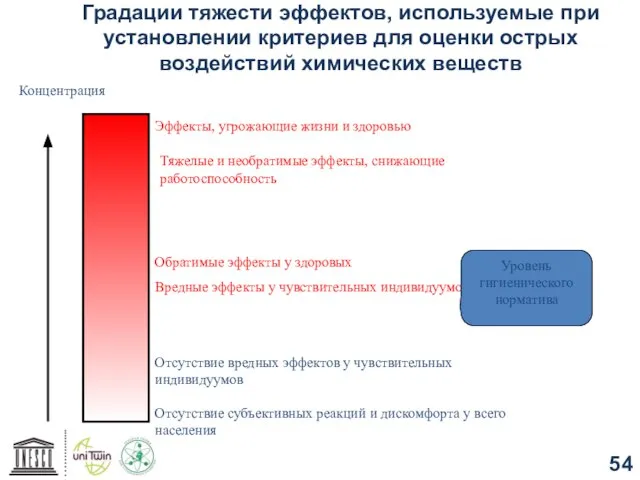 Градации тяжести эффектов, используемые при установлении критериев для оценки острых воздействий