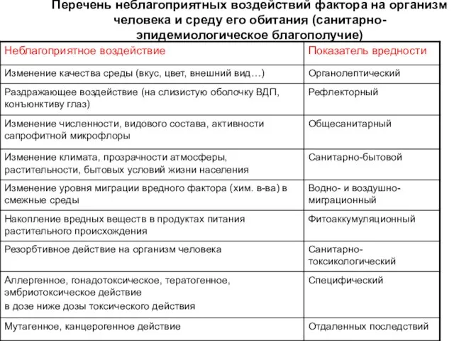 Перечень неблагоприятных воздействий фактора на организм человека и среду его обитания (санитарно-эпидемиологическое благополучие)