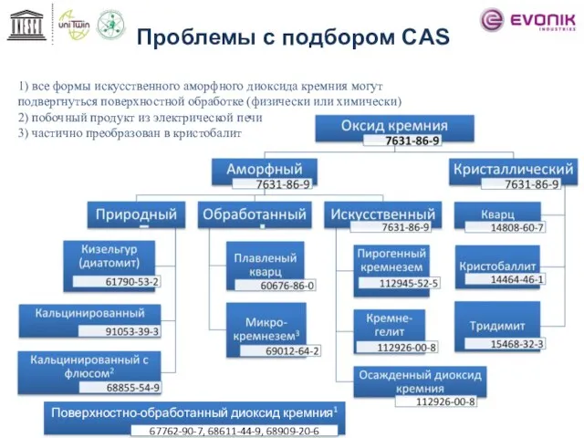 Проблемы с подбором СAS 1) все формы искусственного аморфного диоксида кремния