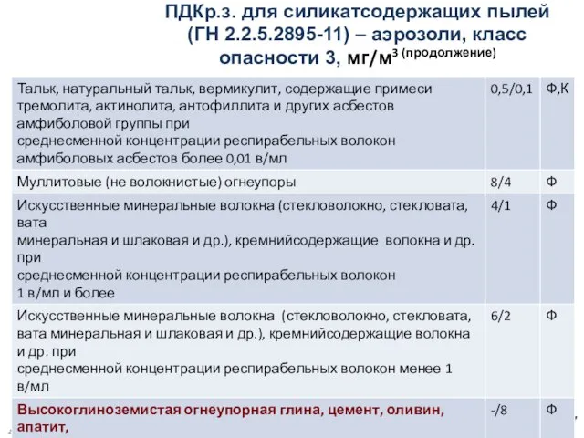 ПДКр.з. для силикатсодержащих пылей (ГН 2.2.5.2895-11) – аэрозоли, класс опасности 3, мг/м3 (продолжение)