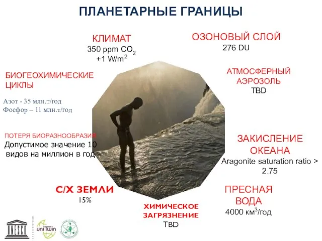 ПЛАНЕТАРНЫЕ ГРАНИЦЫ КЛИМАТ 350 ppm СО2 +1 W/m2 БИОГЕОХИМИЧЕСКИЕ ЦИКЛЫ ПОТЕРЯ