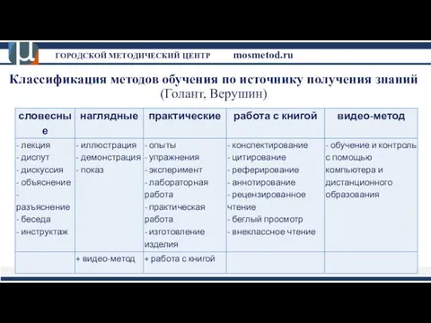 Классификация методов обучения по источнику получения знаний (Голант, Верушин)