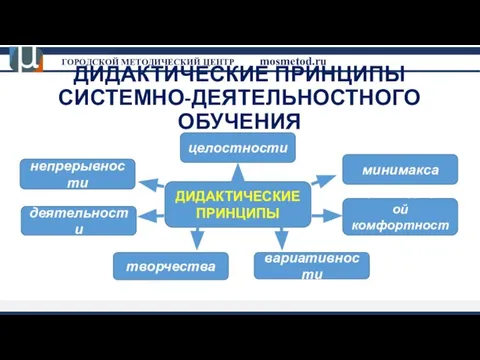 ДИДАКТИЧЕСКИЕ ПРИНЦИПЫ СИСТЕМНО-ДЕЯТЕЛЬНОСТНОГО ОБУЧЕНИЯ ДИДАКТИЧЕСКИЕ ПРИНЦИПЫ деятельности минимакса творчества вариативности психологической комфортности целостности непрерывности