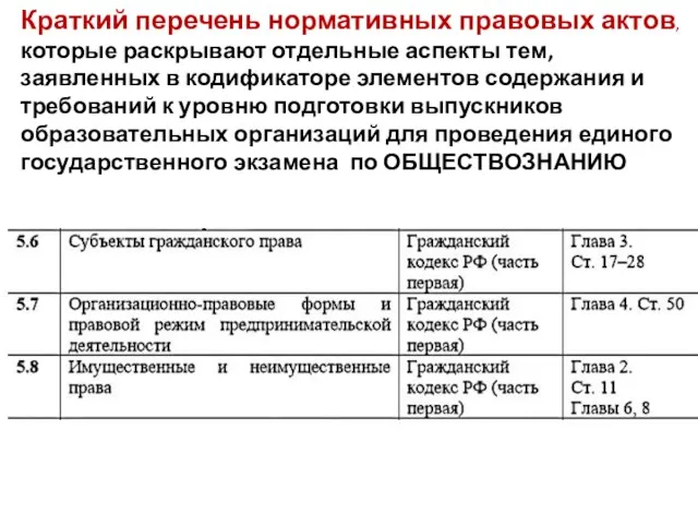 Краткий перечень нормативных правовых актов, которые раскрывают отдельные аспекты тем, заявленных