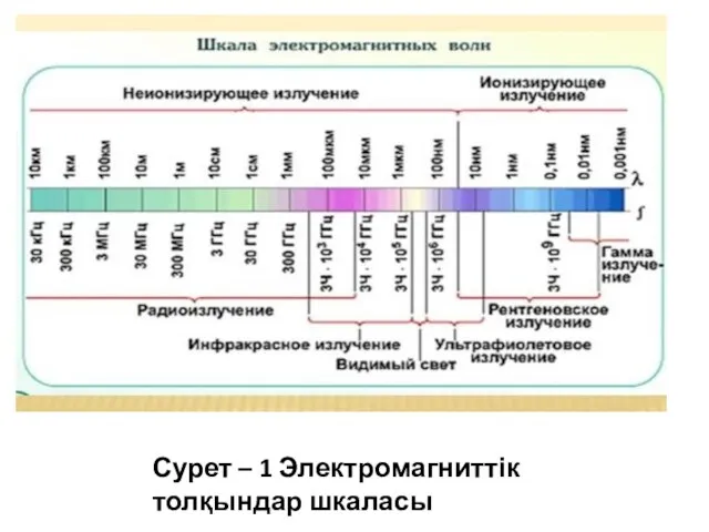 Сурет – 1 Электромагниттік толқындар шкаласы