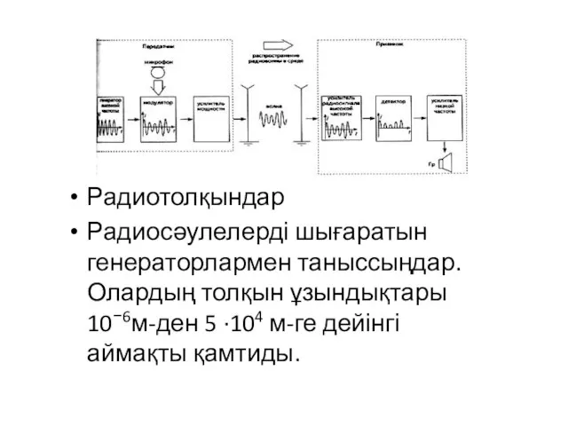 Радиотолқындар Радиосәулелерді шығаратын генераторлармен таныссыңдар. Олардың толқын ұзындықтары 10−6м-ден 5 ·104 м-ге дейінгі аймақты қамтиды.