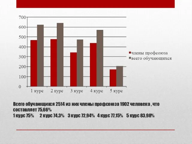 Всего обучающихся 2514 из них члены профсоюза 1902 человека , что
