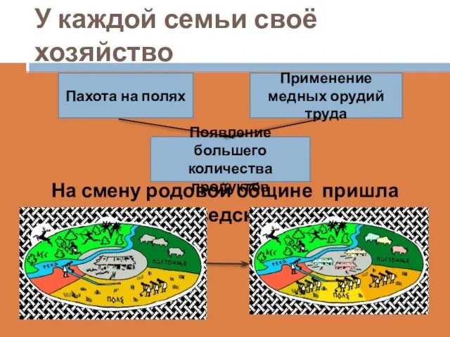 У каждой семьи своё хозяйство На смену родовой общине пришла соседская