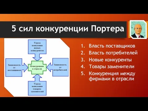 5 сил конкуренции Портера Власть поставщиков Власть потребителей Новые конкуренты Товары