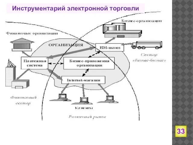 Инструментарий электронной торговли