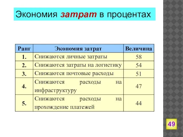 Экономия затрат в процентах