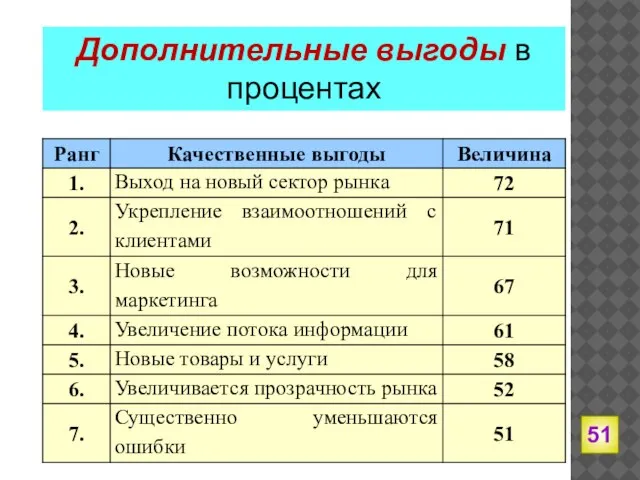 Дополнительные выгоды в процентах