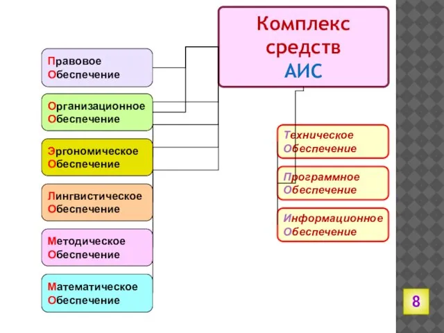 Информационное Обеспечение Программное Обеспечение Техническое Обеспечение Правовое Обеспечение Организационное Обеспечение Методическое