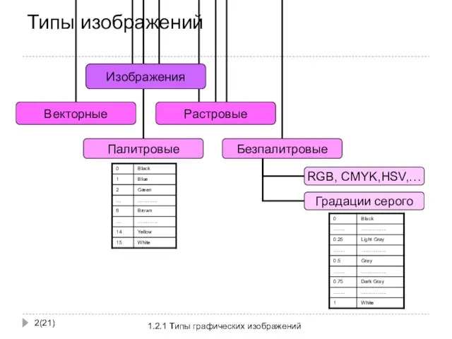 Типы изображений (21) 1.2.1 Типы графических изображений