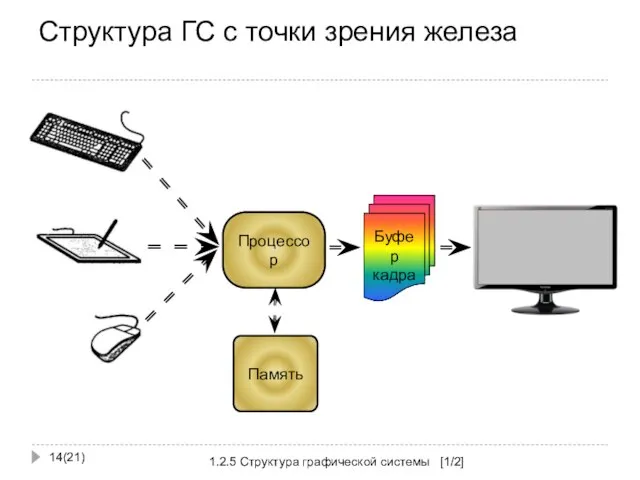 Структура ГС с точки зрения железа (21) 1.2.5 Структура графической системы [1/2] Процессор Память Буфер кадра