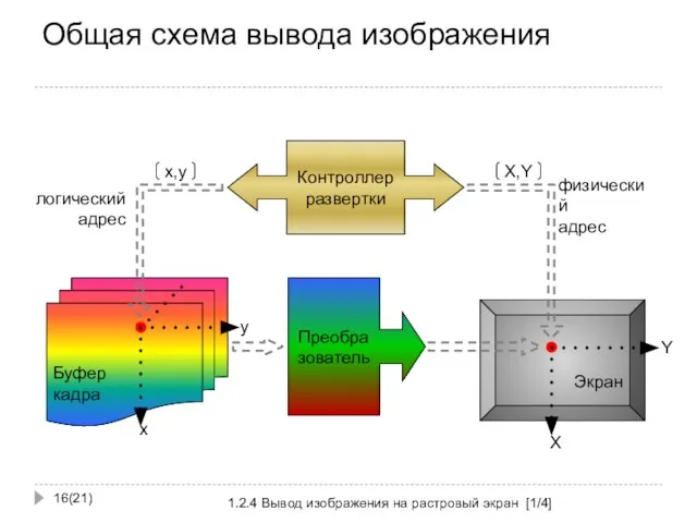 Общая схема вывода изображения (21) 1.2.4 Вывод изображения на растровый экран