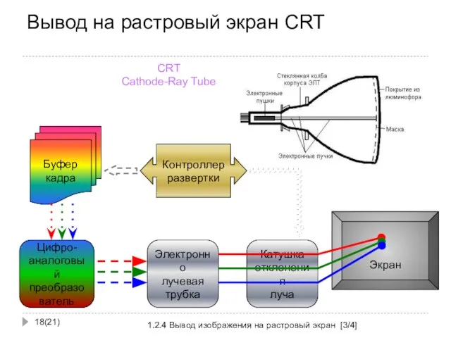 Вывод на растровый экран CRT (21) 1.2.4 Вывод изображения на растровый