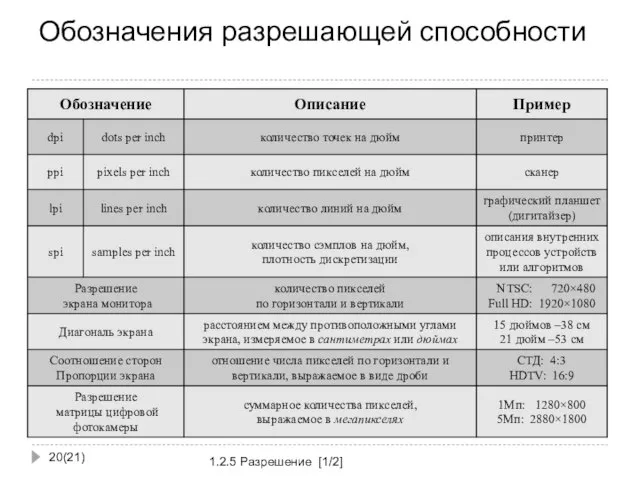 Обозначения разрешающей способности (21) 1.2.5 Разрешение [1/2]