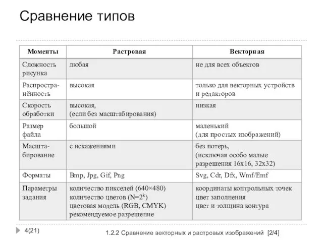 Сравнение типов (21) 1.2.2 Сравнение векторных и растровых изображений [2/4]