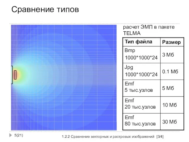 Сравнение типов (21) 1.2.2 Сравнение векторных и растровых изображений [3/4] расчет ЭМП в пакете TELMA