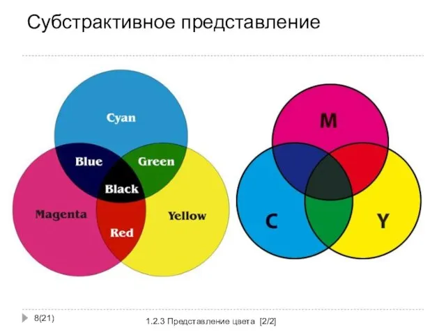 Субстрактивное представление (21) 1.2.3 Представление цвета [2/2]