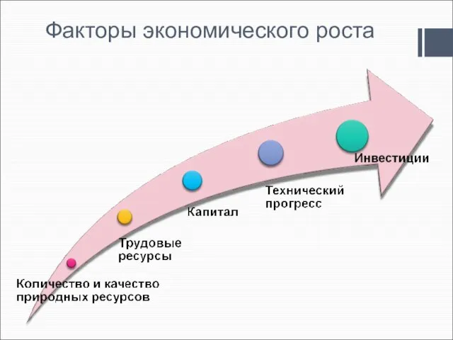 Факторы экономического роста