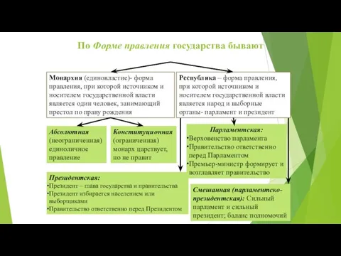 По Форме правления государства бывают Монархия (единовластие)- форма правления, при которой