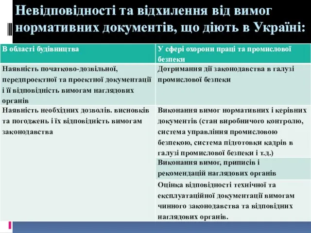 Невідповідності та відхилення від вимог нормативних документів, що діють в Україні: