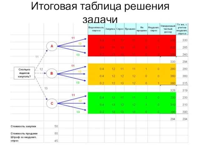 Итоговая таблица решения задачи