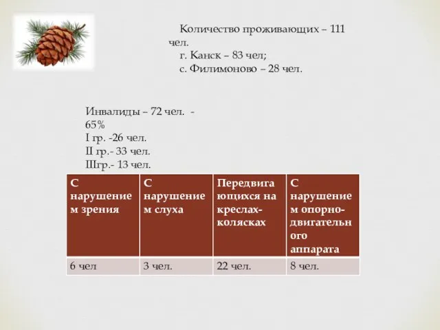 Количество проживающих – 111 чел. г. Канск – 83 чел; с.