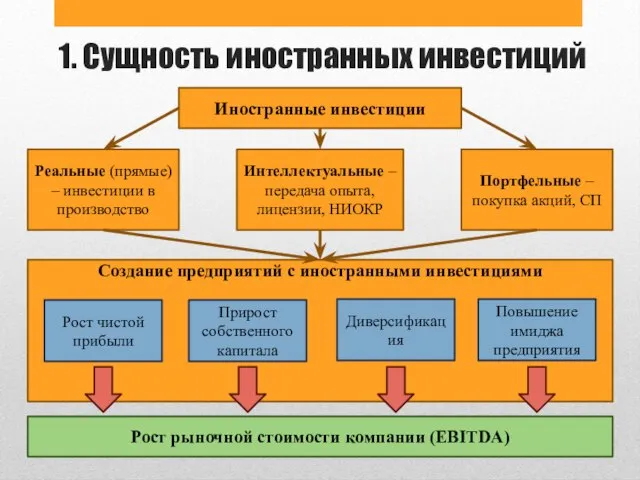 1. Сущность иностранных инвестиций Иностранные инвестиции Реальные (прямые) – инвестиции в