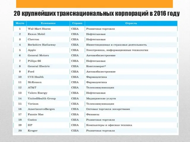 20 крупнейших транснациональных корпораций в 2016 году