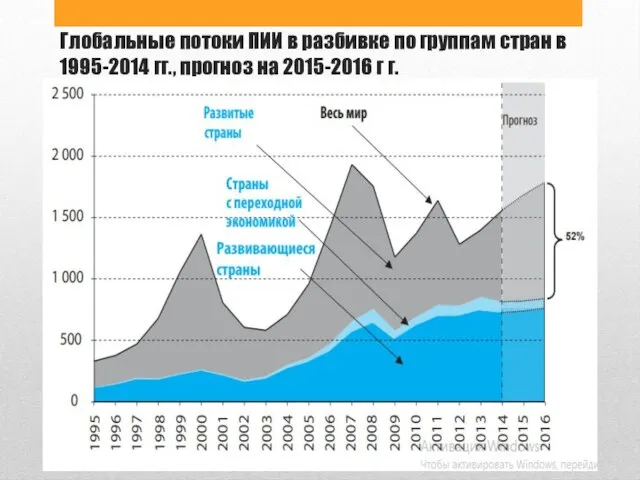 Глобальные потоки ПИИ в разбивке по группам стран в 1995-2014 гг., прогноз на 2015-2016 г г.