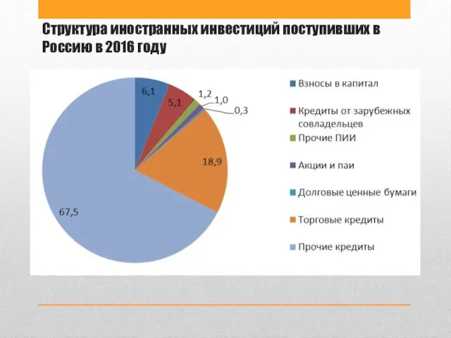 Структура иностранных инвестиций поступивших в Россию в 2016 году