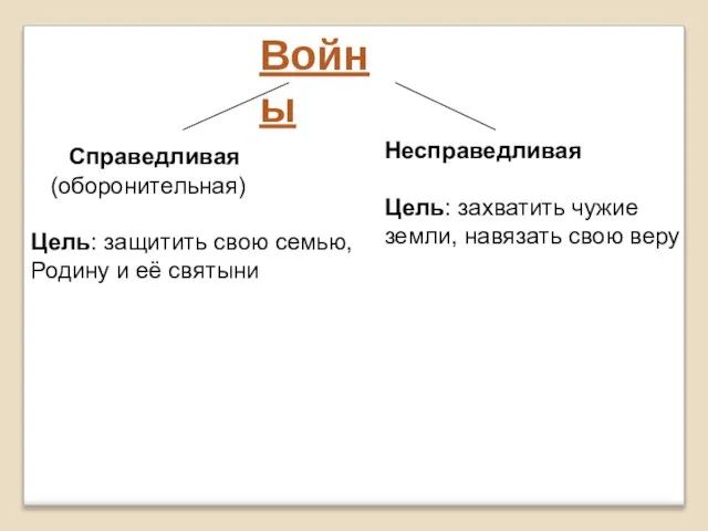 Войны Справедливая (оборонительная) Цель: защитить свою семью, Родину и её святыни