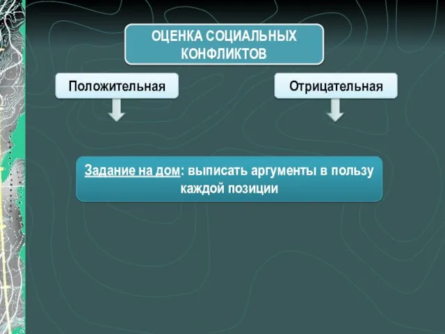 ОЦЕНКА СОЦИАЛЬНЫХ КОНФЛИКТОВ Положительная Отрицательная Задание на дом: выписать аргументы в пользу каждой позиции