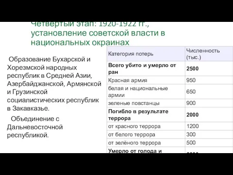 Четвертый этап: 1920-1922 гг., установление советской власти в национальных окраинах Образование