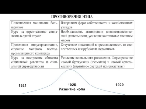 1921 1925 Развитие нэпа 1929