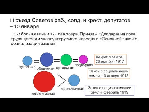 III съезд Советов раб., солд. и крест. депутатов – 10 января