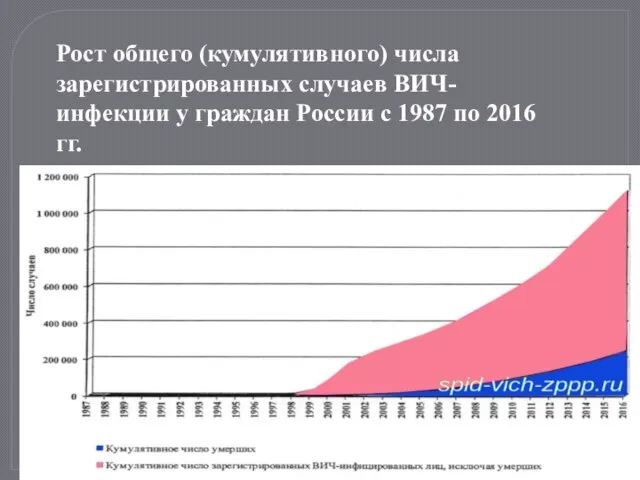 Рост общего (кумулятивного) числа зарегистрированных случаев ВИЧ-инфекции у граждан России с 1987 по 2016 гг.