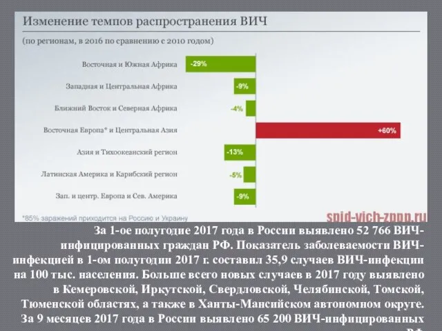 За 1-ое полугодие 2017 года в России выявлено 52 766 ВИЧ-инфицированных